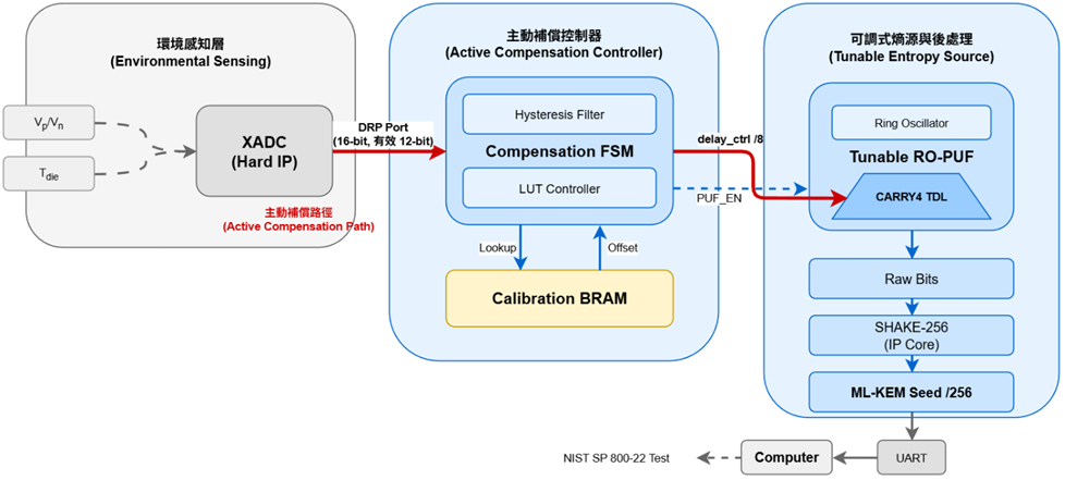 Research Architecture